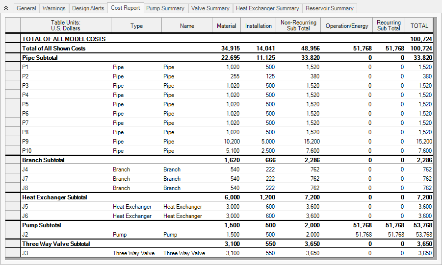 The Cost Report tab of the Output window showing the results of the cost analysis.